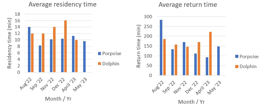 Figure 1. The average residency time (left) and average return time (right) of cetaceans for each month of the study period.