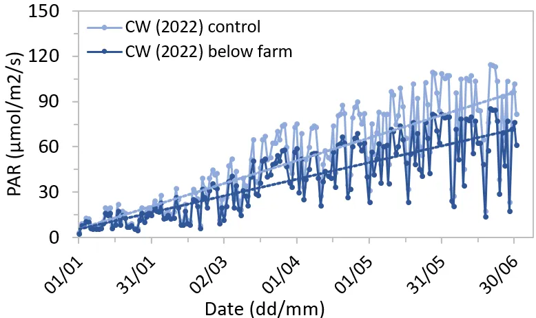 A a dot and line plot with Photosynthetic Active Radiation on the Y axis, and date on the X axis. Real observations are shown as points and lines connect these making a jagged pattern. Control is shown in light blue, and the farm site is shown in dark blue. There is also a straight line of best fit for each colour.