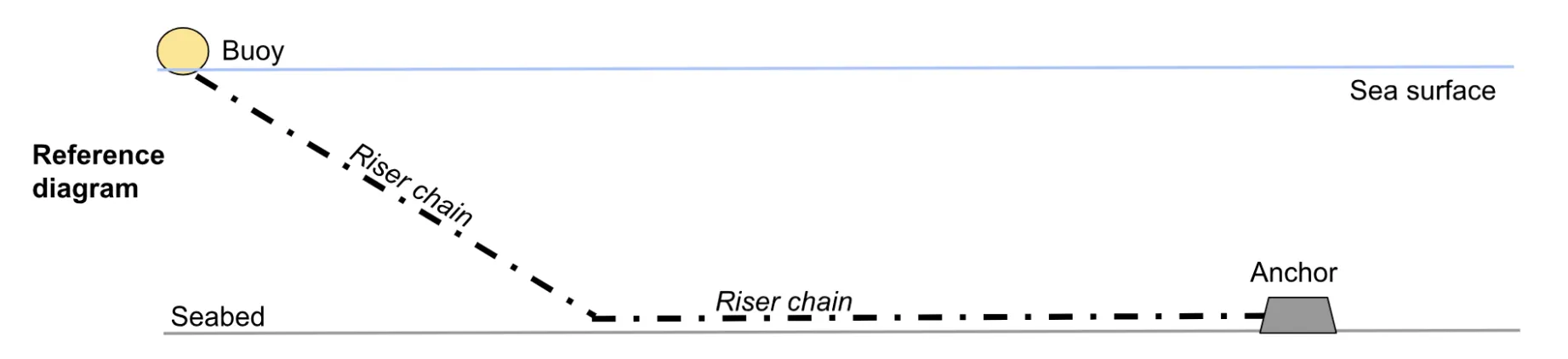 Fig. 1. Reference diagram for the block and chain mooring of the seaweed farm's infrastructure.