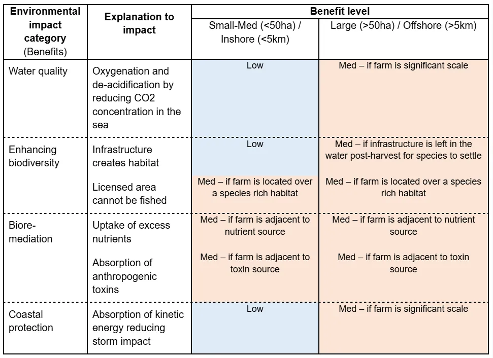 Table with environmental impact categories: water quality, biodiversity, bioremediation, coastal protection. Shows benefits and levels.