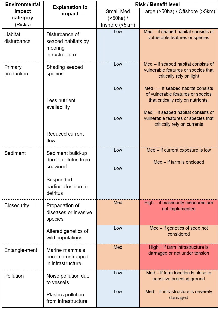 Table showing environmental impact categories with risks like habitat disturbance, sediment, biosecurity, entanglement, and pollution.