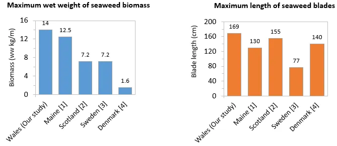 Figure 2: Comparing maximum seaweed biomass and length data collected at 5 study sites growing sugar kelp.